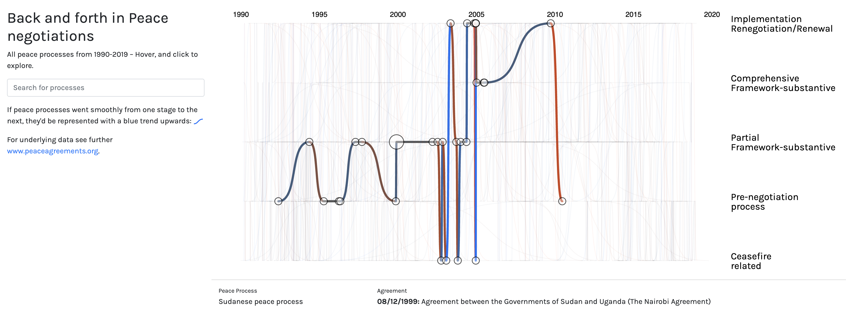 Messy Timeline visualization